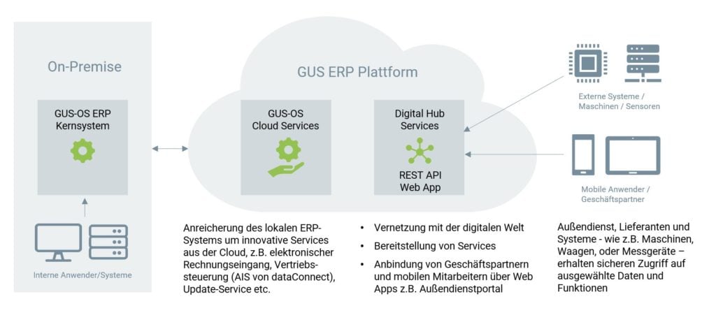 - GUS-OS Suite - GUS Deutschland