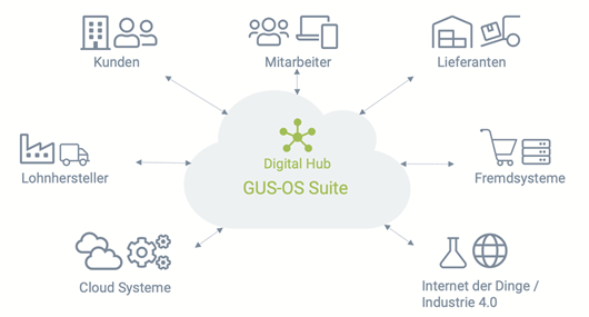 - GUS-OS Suite - GUS Deutschland