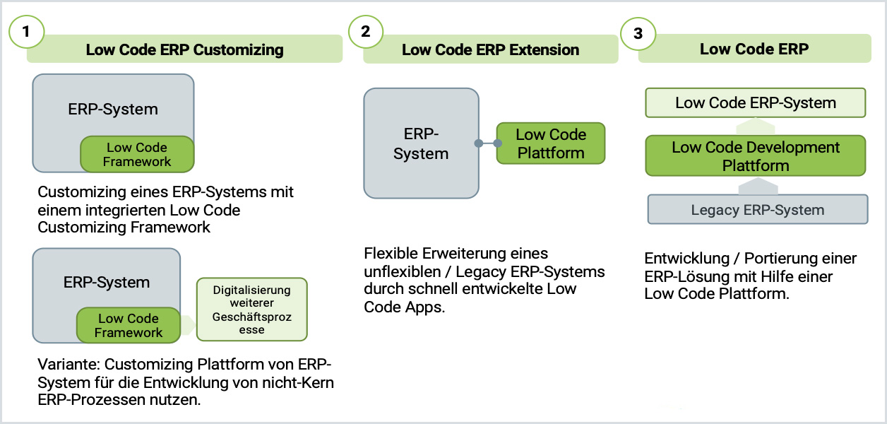 Low-Code-ERP-GUS